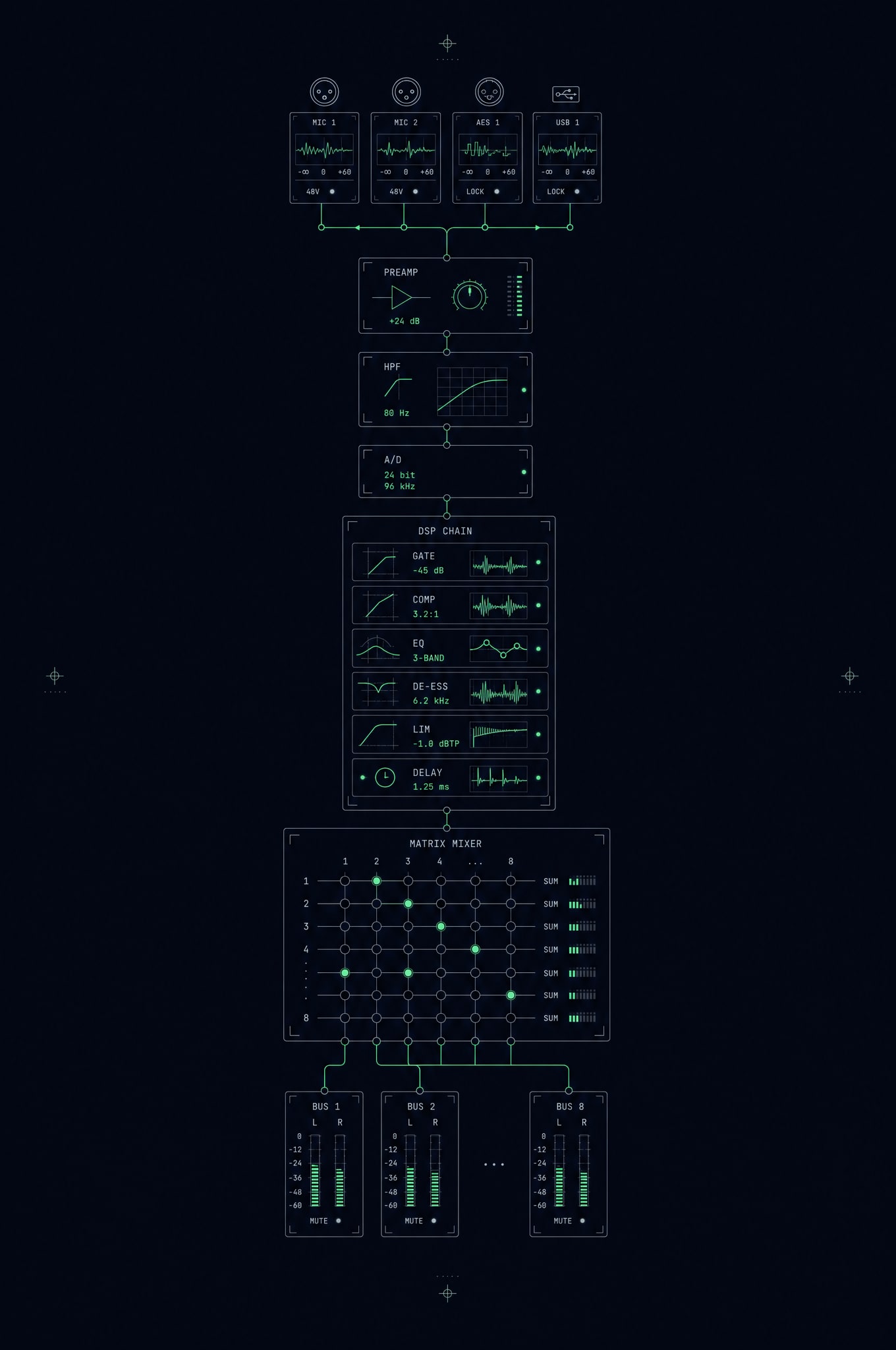 Vertical broadcast signal-flow schematic — inputs through DSP chain and matrix mixer to output buses — in signal green on near-black
